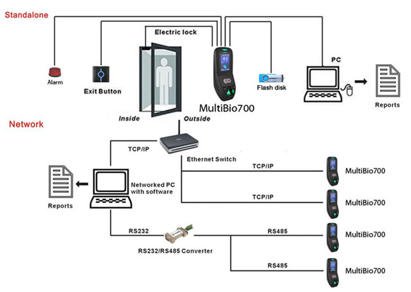 Iface7 Facial & Fingerprint Time Attendance Access Control MultiBio700 ...