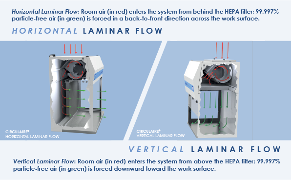 Advice Horizontal Or Vertical Laminar Flow System Thermoline