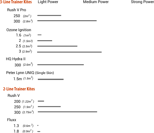 Trainer Kites - Kids Power Graph