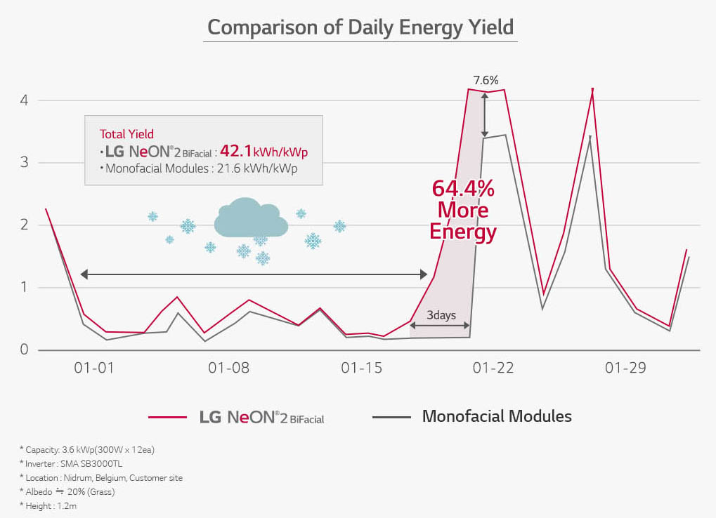 LG Solar Neon2 Bifacial Gain