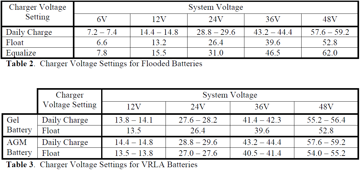 Lead Acid Battery Specific Gravity Chart