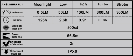 Mankerlight LAD II Brightness Levels & Runtime