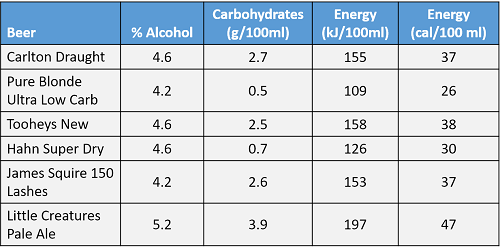 Alcohol And Carbs Chart