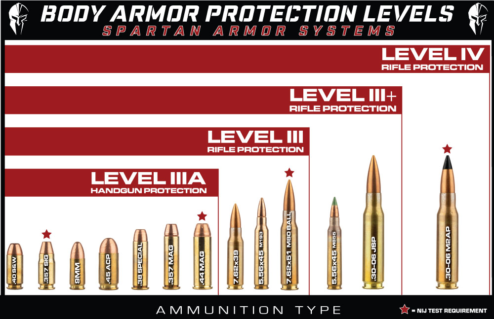 Protection Levels