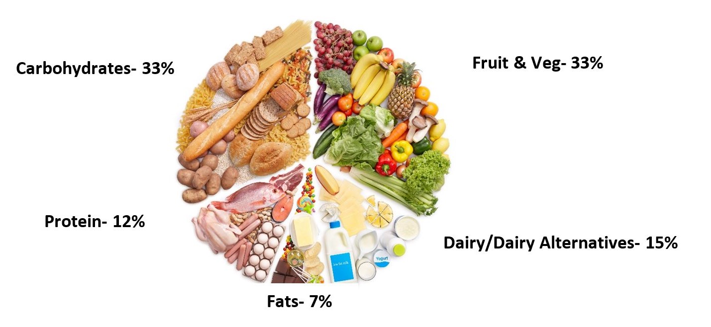 Fats In Fruits And Vegetables Chart