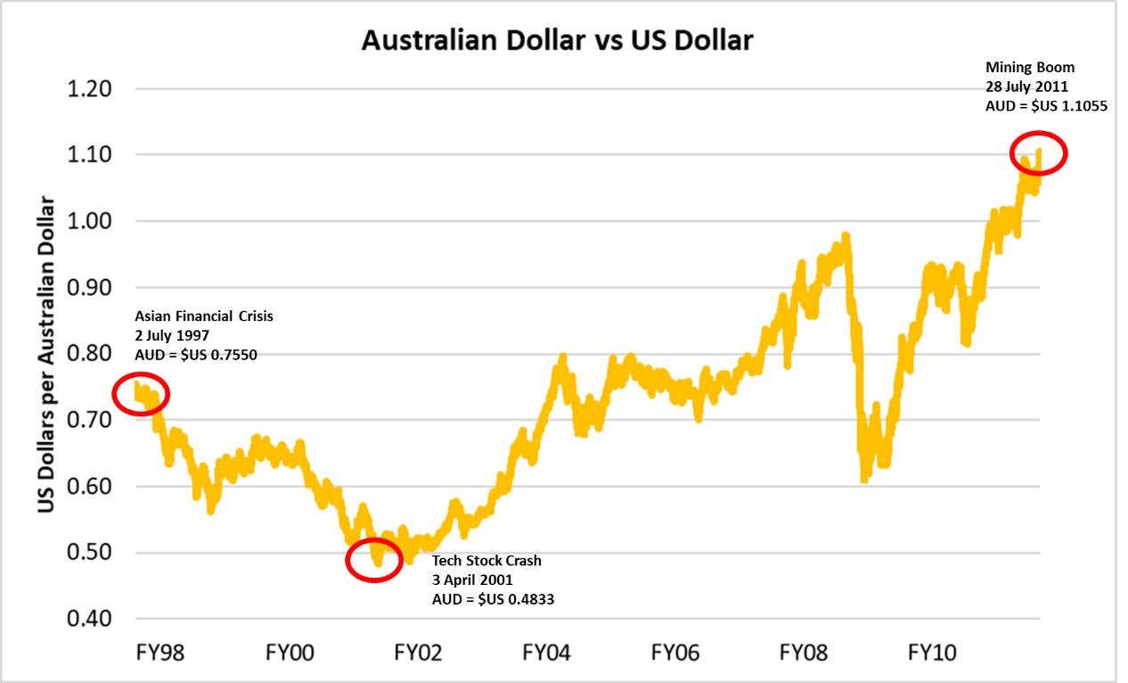 Australia s Dollar Has Collapsed 76 In 21 Years As Good As Gold 