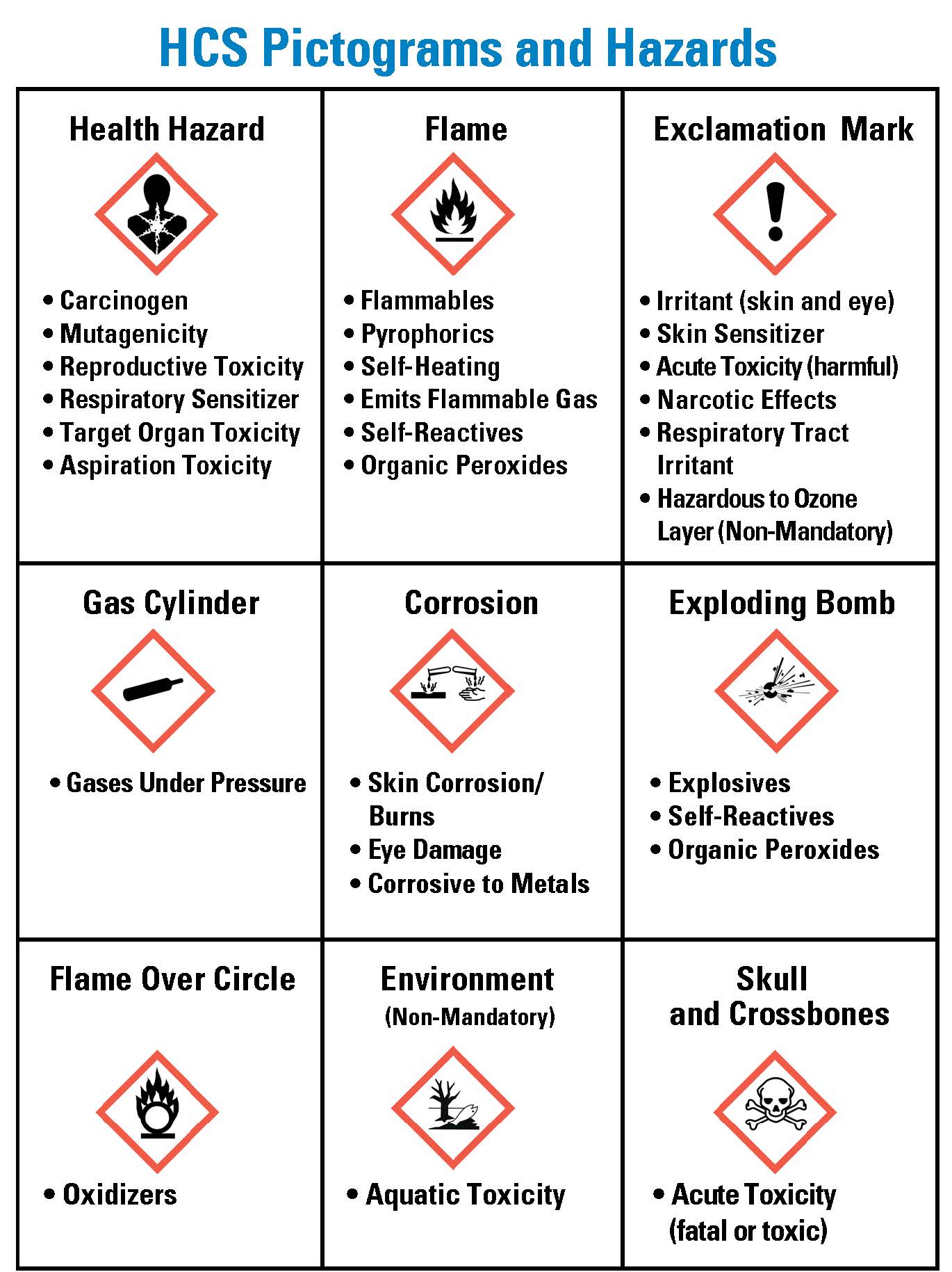 Chemical Hazard Chart