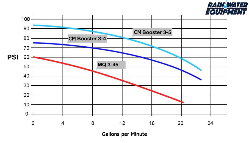 Grundfos MQ-3-45 Pump Curve