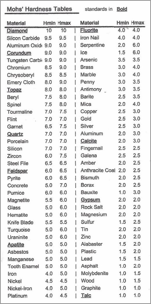 Gem Hardness Chart