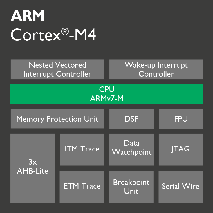 Arm Cortex M4f Microcontroller With Can Fd Flexible Data Rate Ports Copperhill