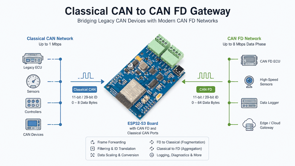 Building a Classical CAN to CAN FD Gateway with the ESP32-S3