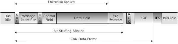Controller Area Network CAN Bus Tutorial Message Frame Format Controller Area Network CAN Bus Tutorial Message Frame Format