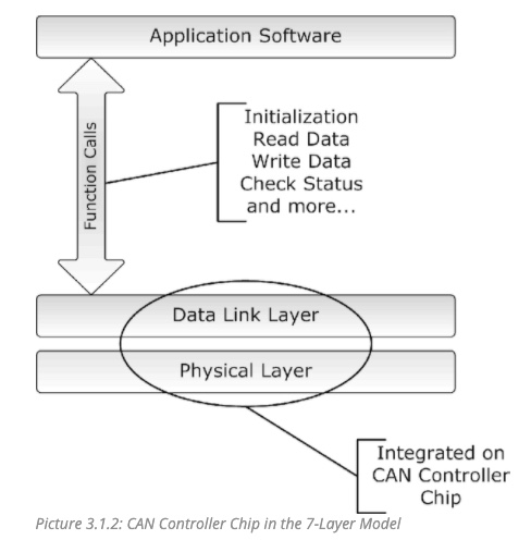 CAN Bus Controller Chip in the 7-Layer Model