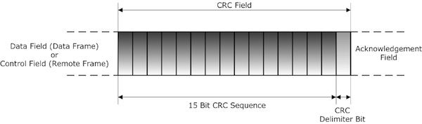 Controller Area Network CAN Bus Tutorial Message Frame Format Controller Area Network CAN Bus Tutorial Message Frame Format