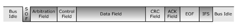 CAN Bus Data Frame Architecture