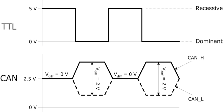 can-bus-signal-voltage-ttl-and-differential-voltage.jpg