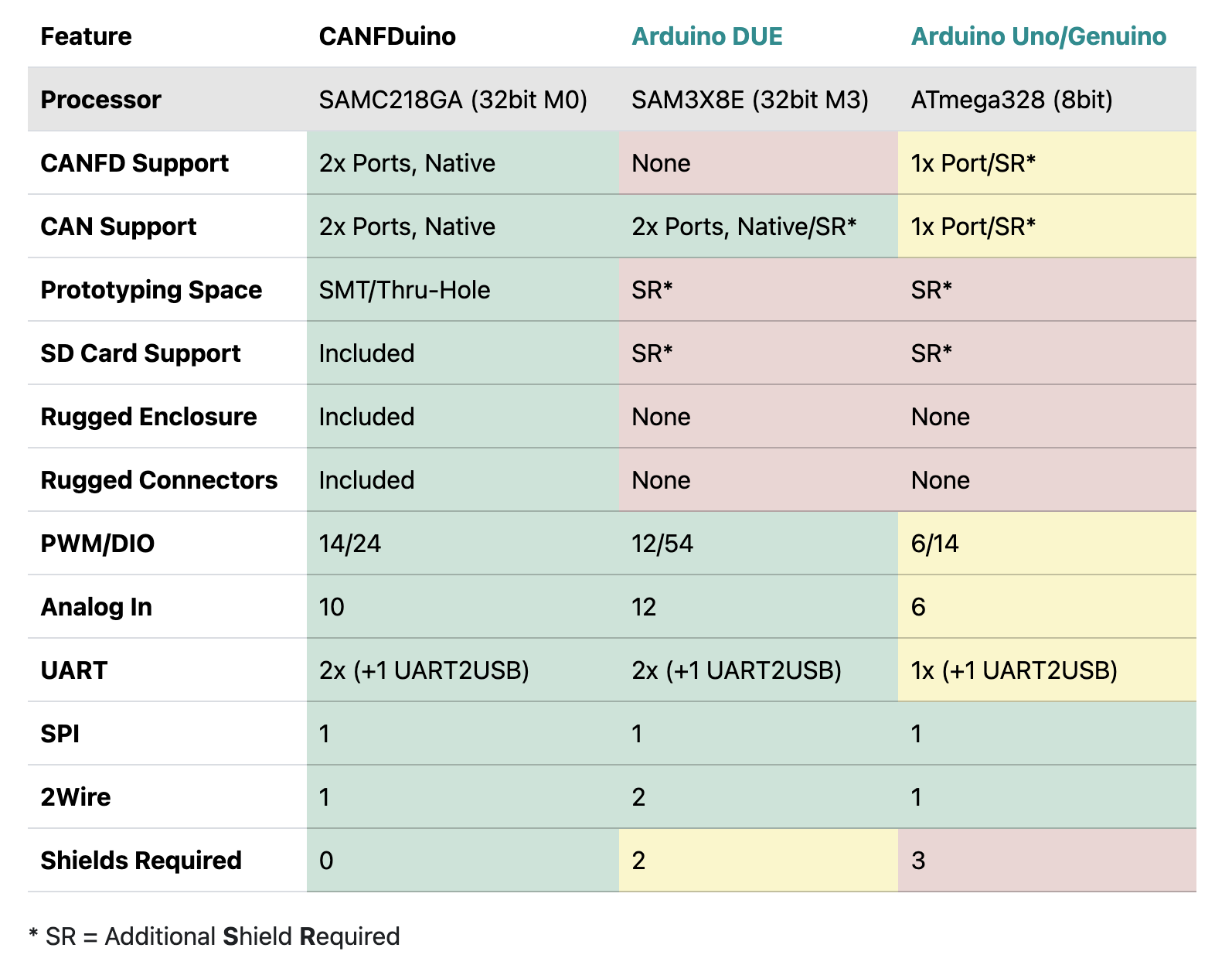CANFDuino - Comparison with Arduino Due/Uno