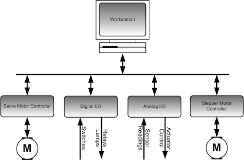 Sample CANopen Network