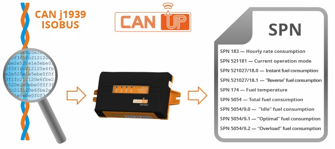 CANUp Telematics Gateway - Automatic J1939 and ISOBUS Scanning and Parsing