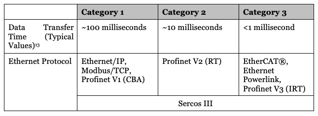 Classification of Industrial Ethernet Protocols