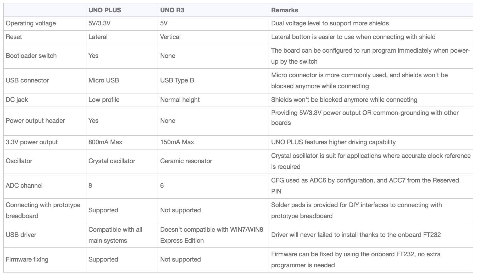 Arduino Comparison Chart