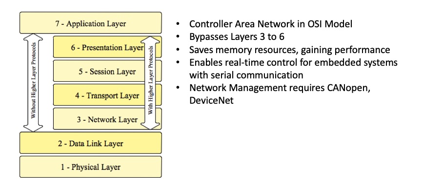 Quick Reference: Controller Area Network - CAN Bus - Versus Industrial ...