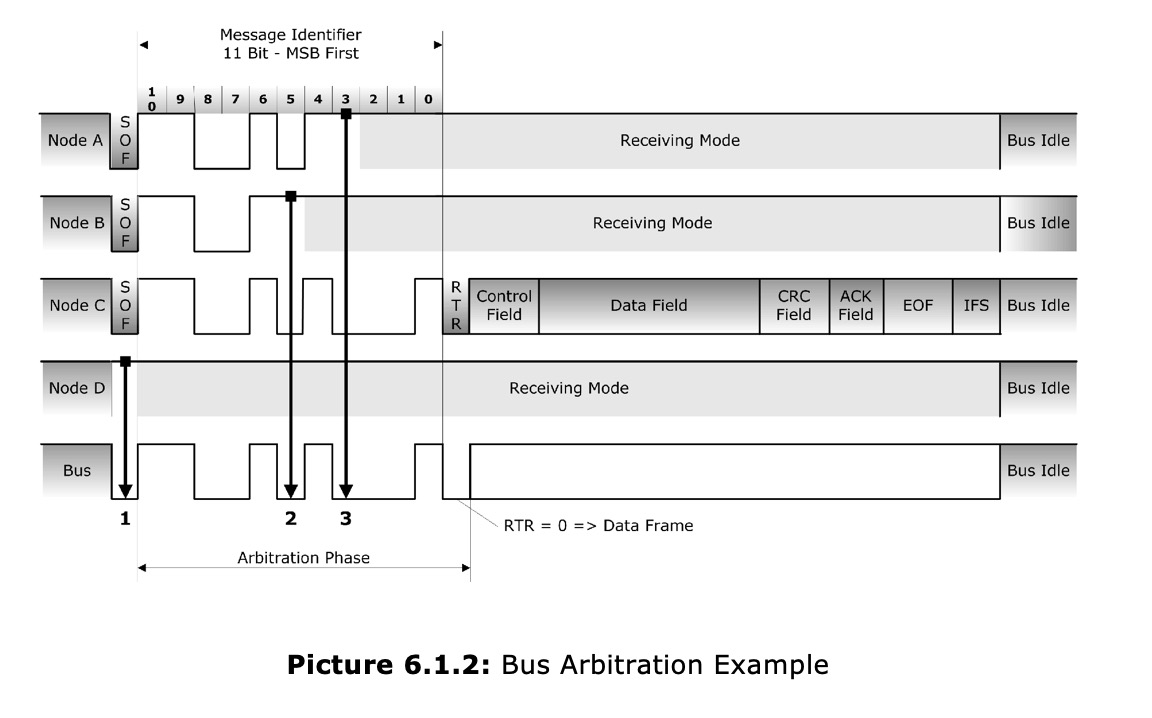 Controller Area Network (CAN Bus) - Bus Arbitration - Copperhill