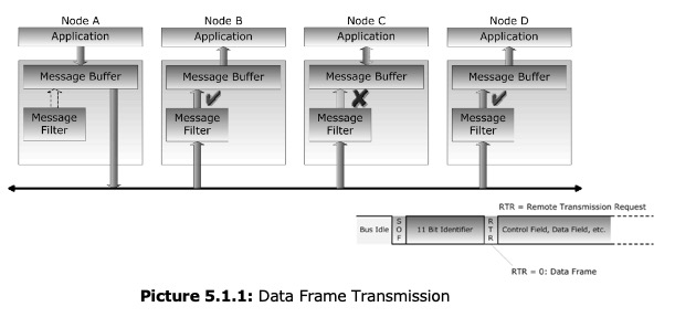 Controller Area Network (CAN Bus) - Message Broadcasting - Data Frame Transmission