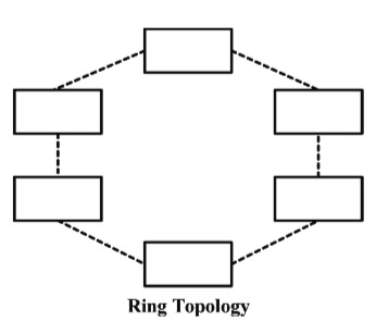 Daisy Chain - Ring Topology