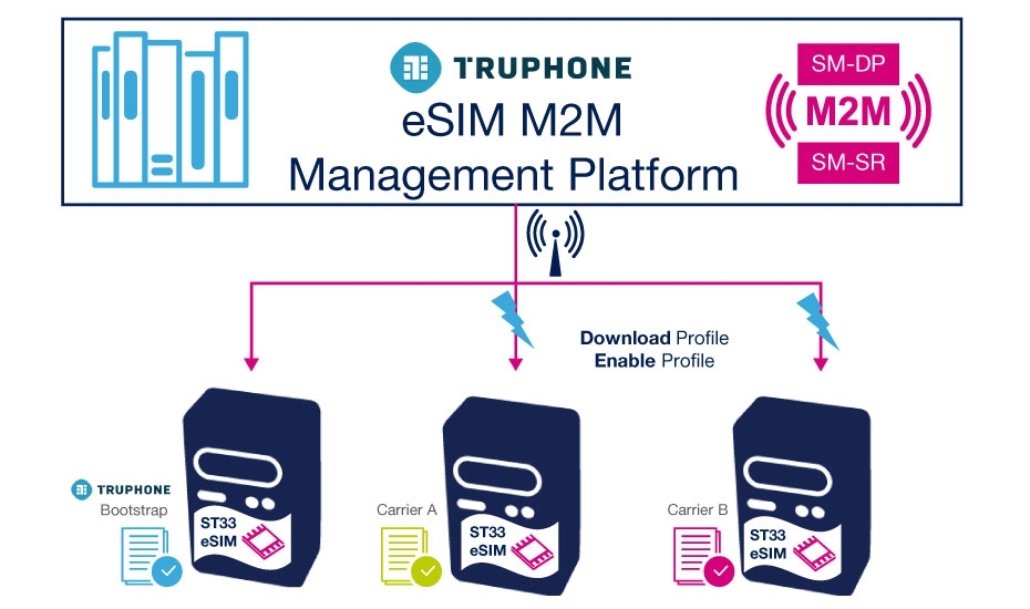 STMicroelectronics Secure and scalable solutions for SIMs & embedded SIMs