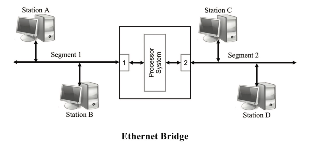 Ethernet Bridge