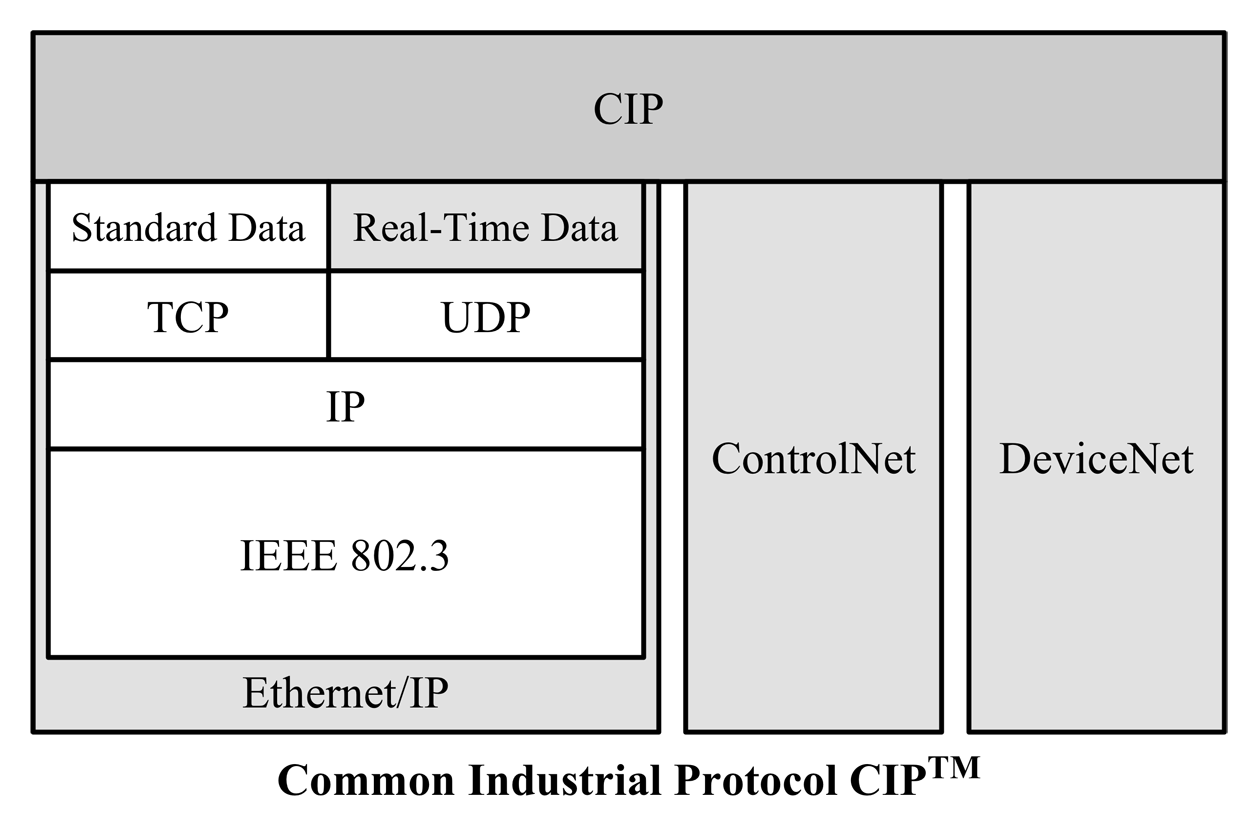 Initially released in 2000, Ethernet/IP is an open application-layer protocol developed by Allen-Bradley (Rockwell Automation) and maintained by ControlNet International (CI), the Open DeviceNet Vendor Association (ODVA), and the Industrial Ethernet Association (IEA).  The “IP” in Ethernet/IP stands for “Industrial Protocol” and must not be confused with the “Internet Protocol” in TCP/IP.  Ethernet/IP represents a compromise between the mere Ethernet TCP/IP standard and achievable performance for real-time data transfer. While it may not be the optimum choice regarding hard real-time control, it is nevertheless the most influential player in the global market due to the “political” support by Rockwell Automation. The success of Ethernet/IP is also living proof that presenting a quick and working product can create market dominance over succeeding “perfect” solutions. EtherNet/IP is predominantly established in the North-American market and is often used with Rockwell control systems. It is built on the existing IEEE 802.3 physical and data link layers and TCP/IP/UDP, compatible with standard Internet protocols (e.g., HTTP, FTP, SNMP, and DHCP) and allows optimal interoperability with most information-level networks. Meeting customer demands for the Ethernet technology plant of the future was a significant focus during the development of Ethernet/IP. It was designed to address enterprise communication, allowing the smooth integration of additional devices, including network traffic from other protocols and Web servers.