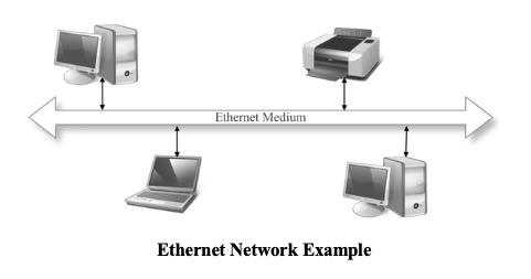 Ethernet Network Example