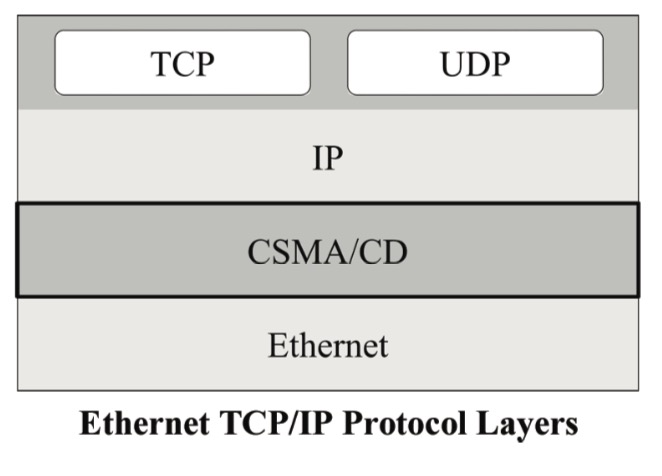 Ethernet TCP/IP Protocol Layers