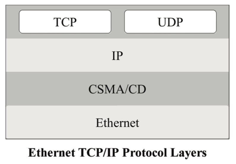 Ethernet TCP/IP Protocol Layers