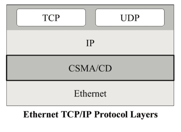 Ethernet протокол. Ethernet TCP протокол. Ethernet IP, TCP/IP. Ethernet TCP/IP модуль.