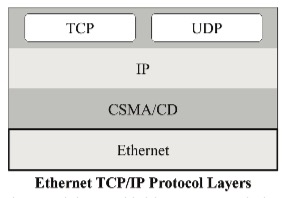 Industrial Ethernet Guide - Ethernet, CSMA/CD, TCP/IP, and UDP - Copperhill