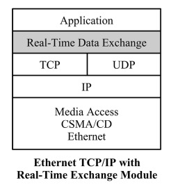 Ethernet TCP/IP With Real-Time Exchange Module