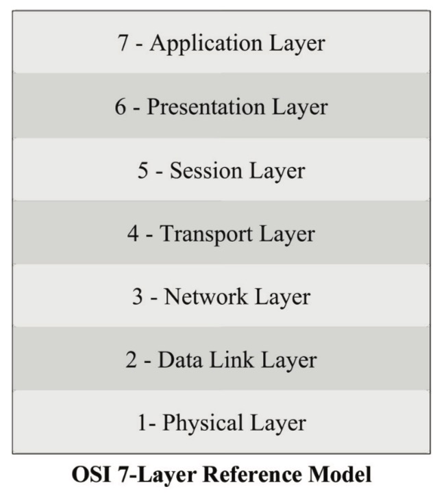 IE OSI Reference Model