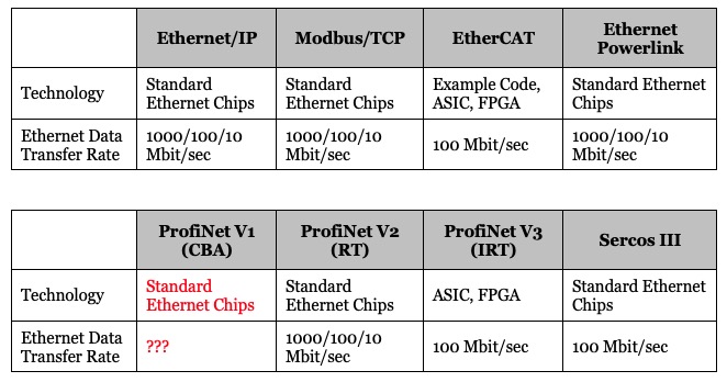 Industrial Ethernet Guide - Technology and Performance Features