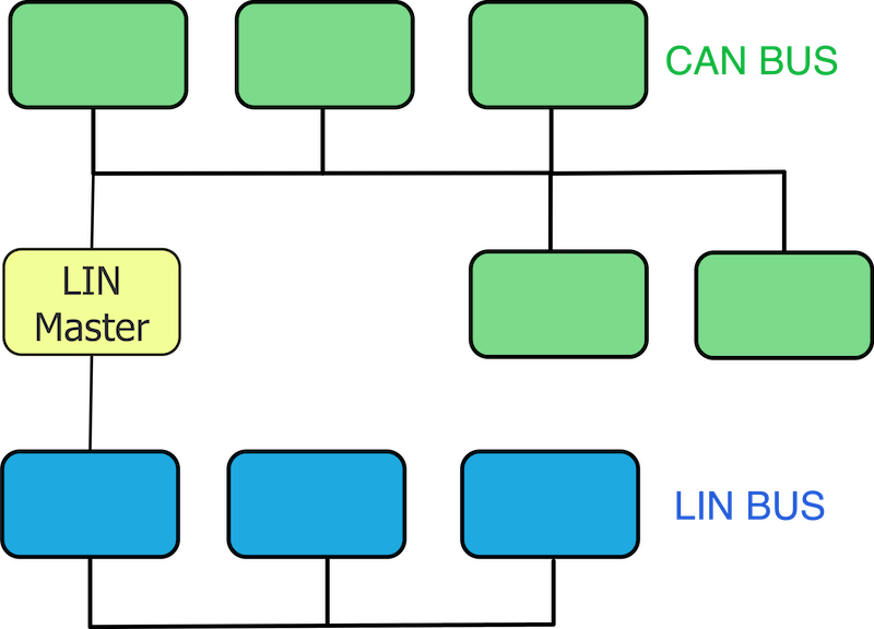 LIN & CAN BUS Network