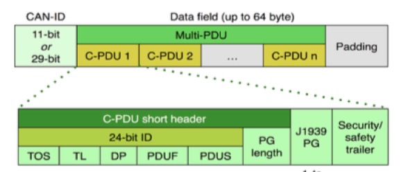 Mapping of J1939 to CAN FD