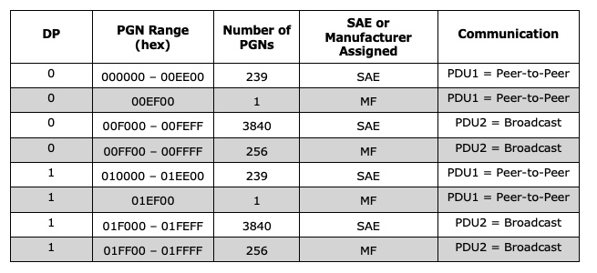 Parameter Group Number Range
