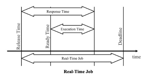 Real-Time Job
