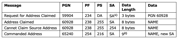 SAE J1939 Address Management Messages