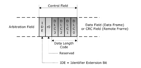 CAN Control Field