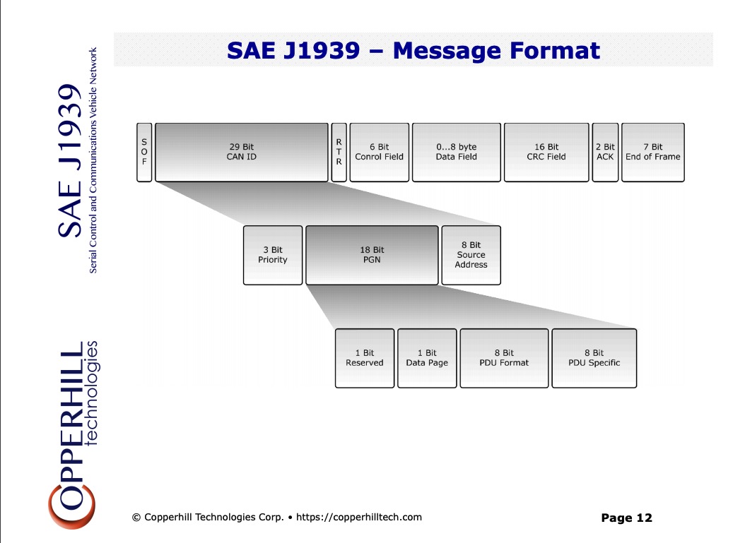 SAE J1939 Message Format