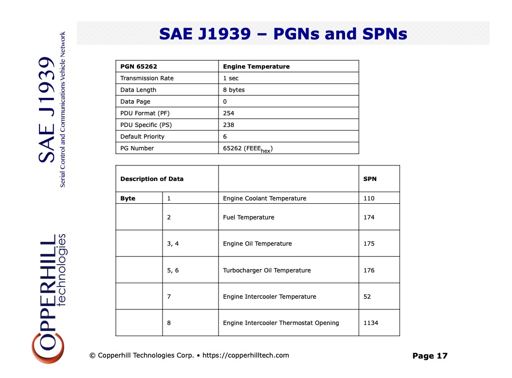 SAE J1939 Message Format And Interpretation Of PGNs  Copperhill