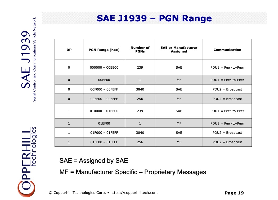 SAE J1939 - PGN Range