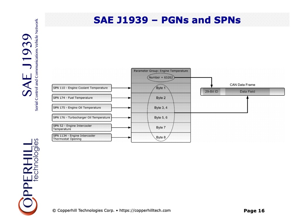 SAE J1939 - PGNs and SPNs